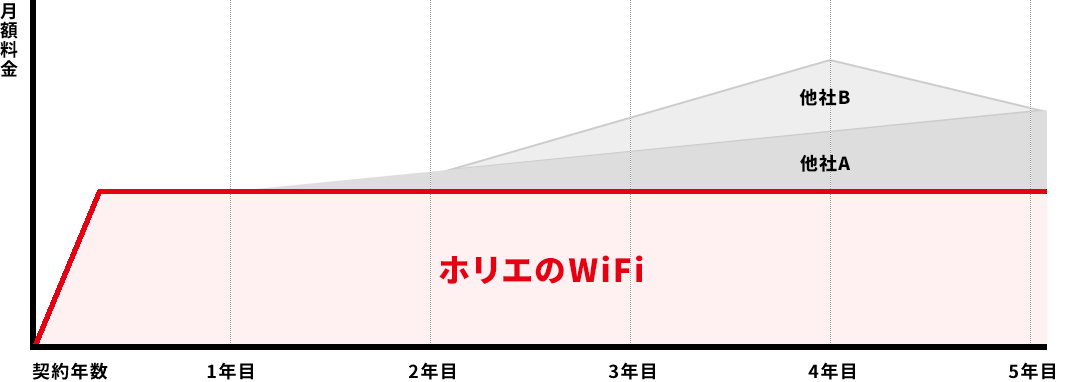 ホリエのWiFiの料金グラフ